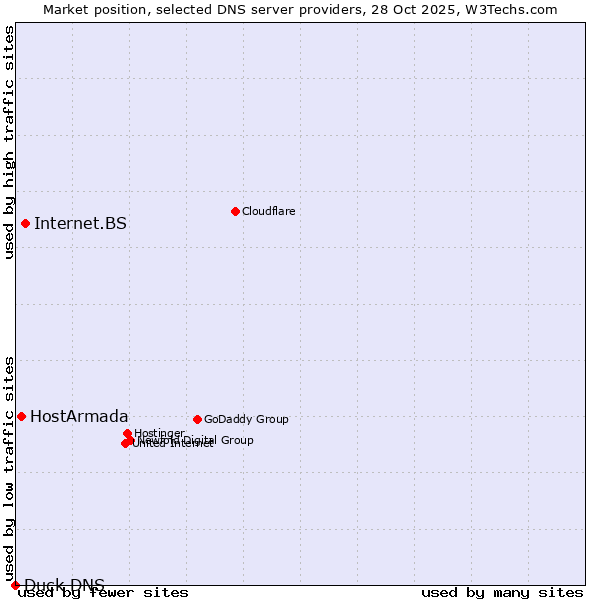 Market position of Internet.BS vs. HostArmada vs. Duck DNS