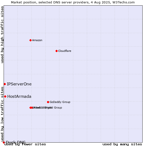 Market position of HostArmada vs. IPServerOne vs. Duck DNS