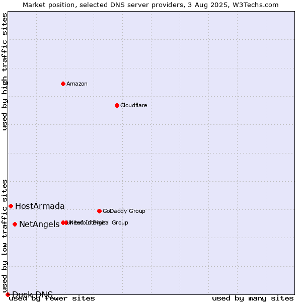 Market position of NetAngels vs. HostArmada vs. Duck DNS