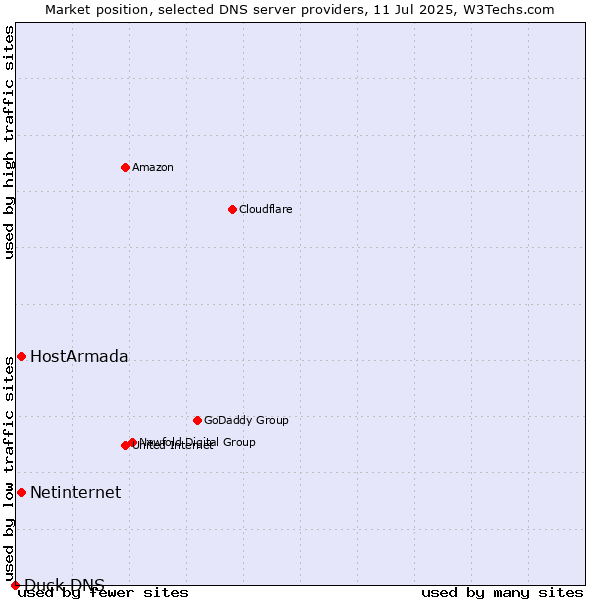 Market position of HostArmada vs. Netinternet vs. Duck DNS