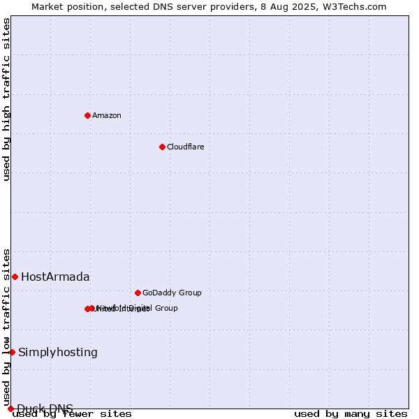 Market position of HostArmada vs. Simplyhosting vs. Duck DNS