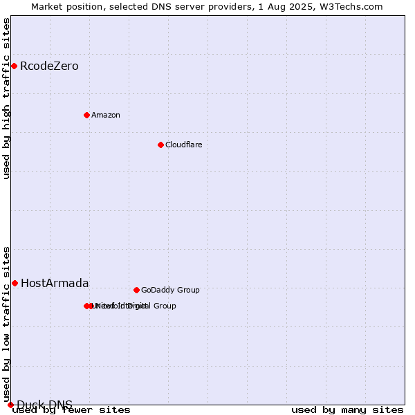 Market position of HostArmada vs. RcodeZero vs. Duck DNS
