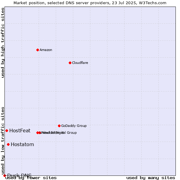 Market position of Hostatom vs. HostFeat vs. Duck DNS