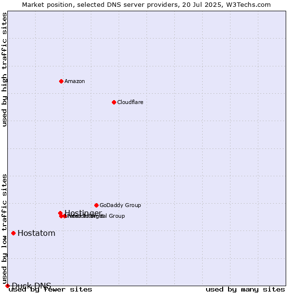 Market position of Hostinger vs. Hostatom vs. Duck DNS