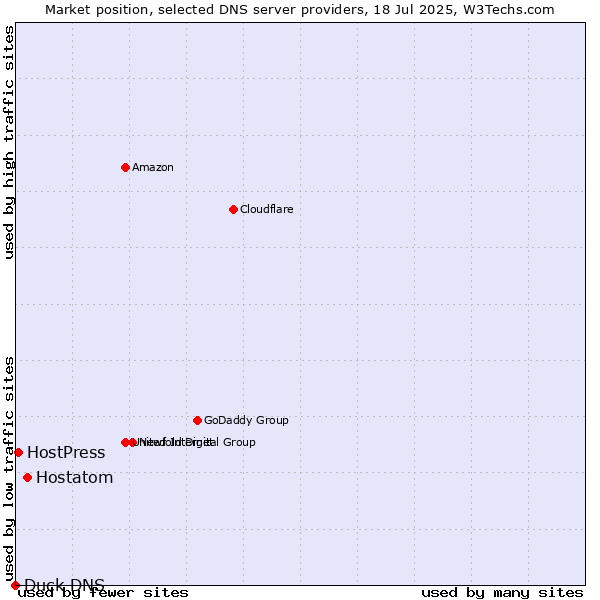 Market position of Hostatom vs. HostPress vs. Duck DNS