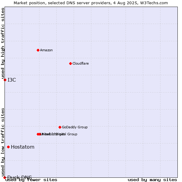 Market position of Hostatom vs. I3C vs. Duck DNS