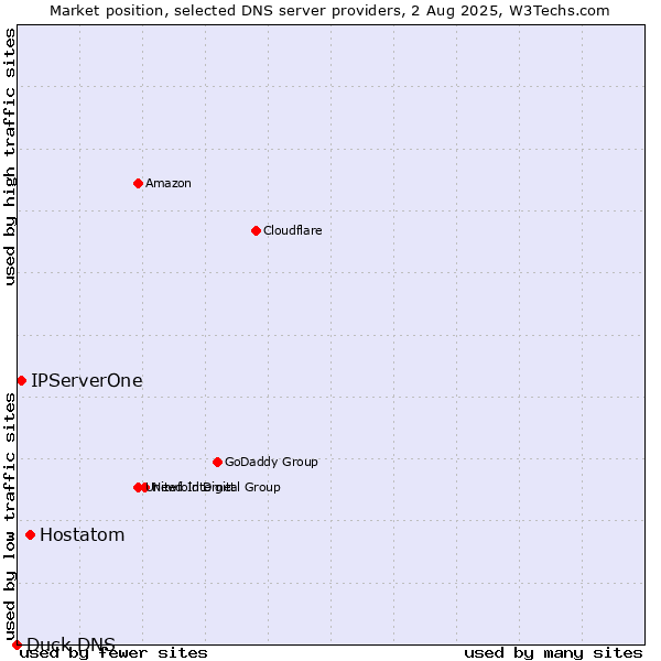 Market position of Hostatom vs. IPServerOne vs. Duck DNS