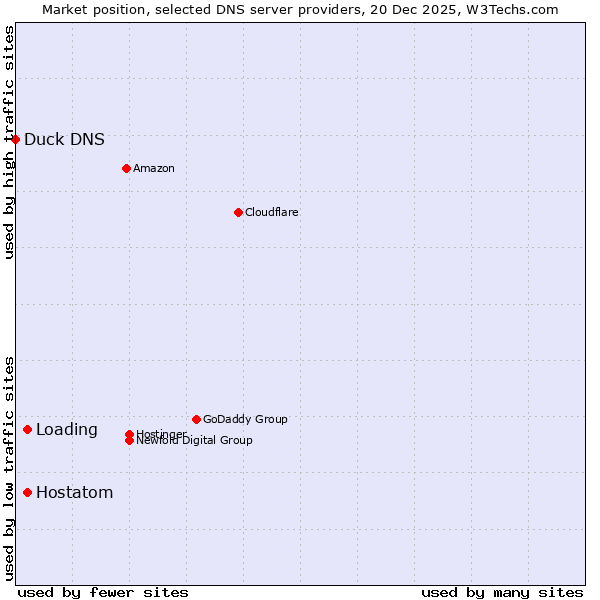 Market position of Loading vs. Hostatom vs. Duck DNS