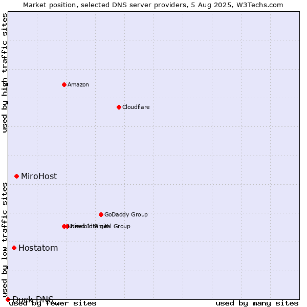 Market position of MiroHost vs. Hostatom vs. Duck DNS