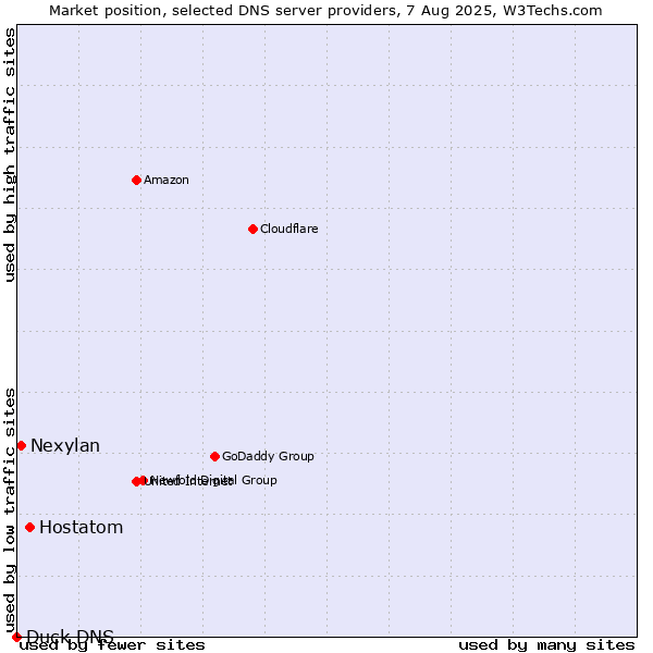 Market position of Hostatom vs. Nexylan vs. Duck DNS