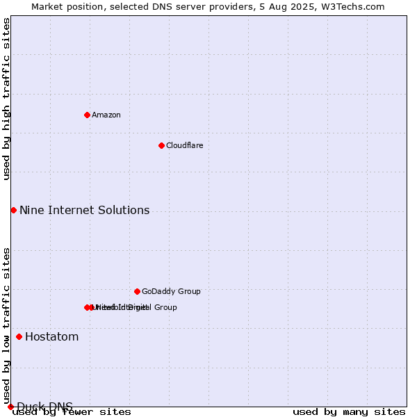 Market position of Hostatom vs. Nine Internet Solutions vs. Duck DNS