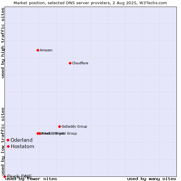 Market position of Hostatom vs. Oderland vs. Duck DNS