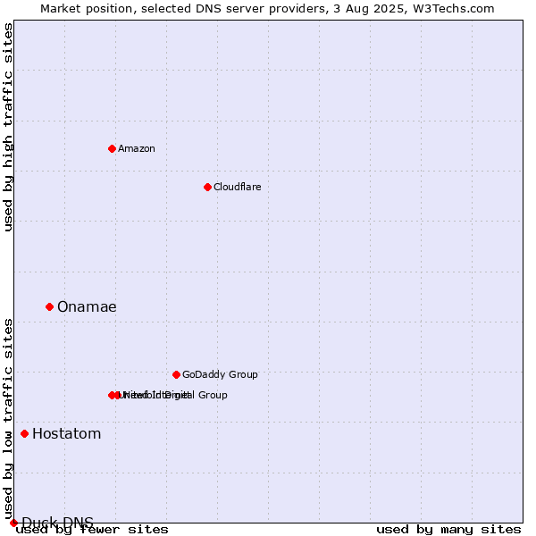 Market position of Onamae vs. Hostatom vs. Duck DNS