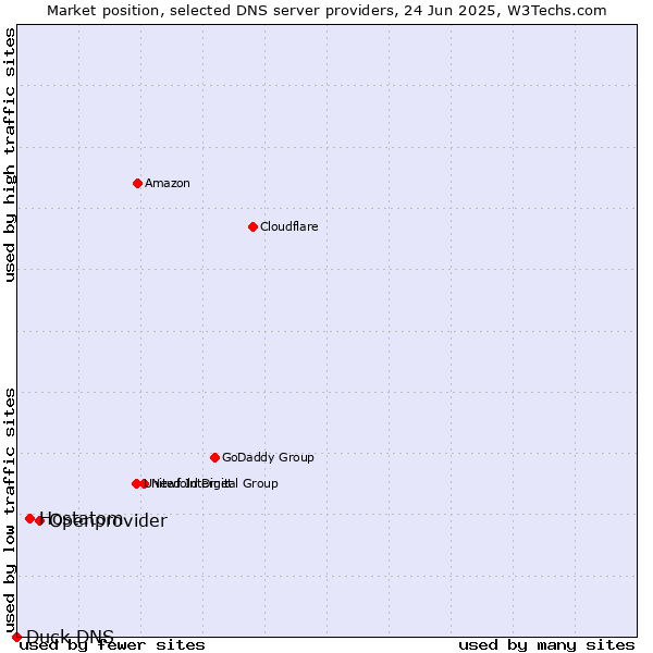 Market position of Openprovider vs. Hostatom vs. Duck DNS