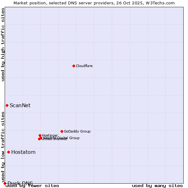 Market position of Hostatom vs. ScanNet vs. Duck DNS