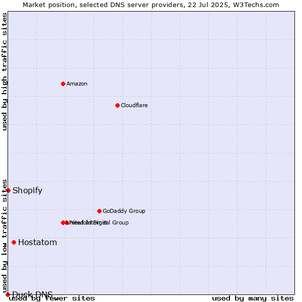 Market position of Hostatom vs. Shopify vs. Duck DNS