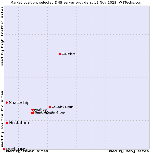 Market position of Hostatom vs. Spaceship vs. Duck DNS