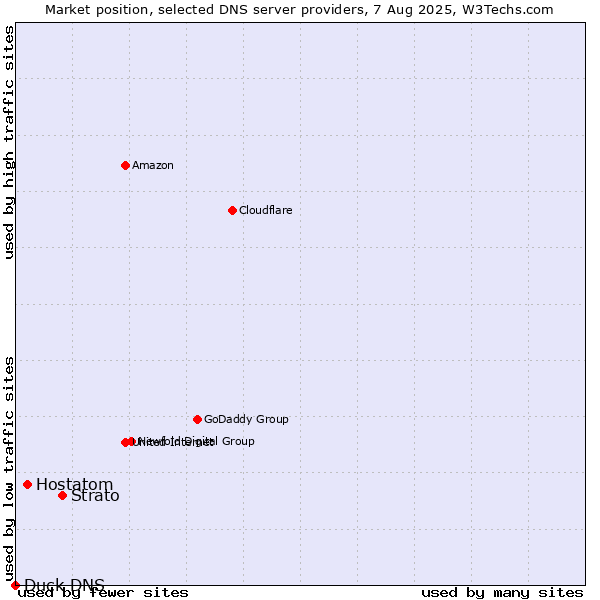 Market position of Strato vs. Hostatom vs. Duck DNS
