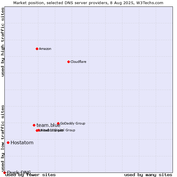 Market position of team.blue vs. Hostatom vs. Duck DNS