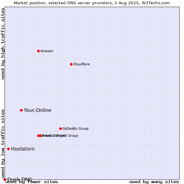 Market position of Your.Online vs. Hostatom vs. Duck DNS