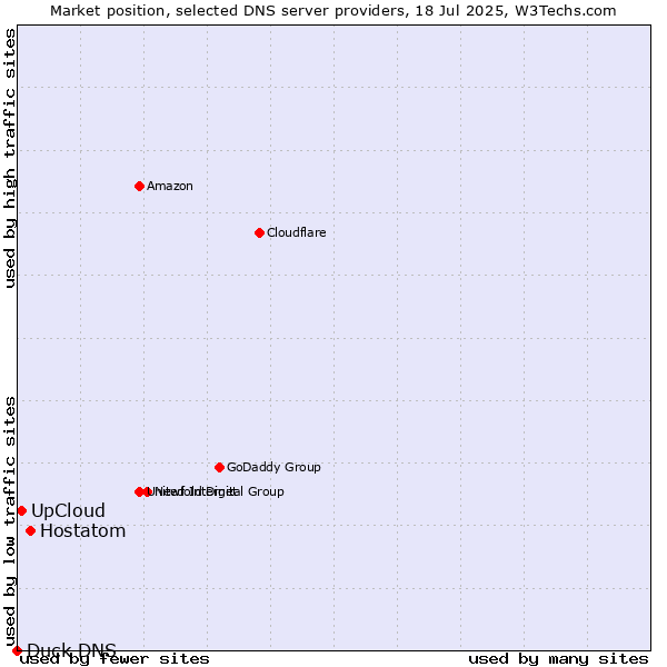 Market position of Hostatom vs. UpCloud vs. Duck DNS