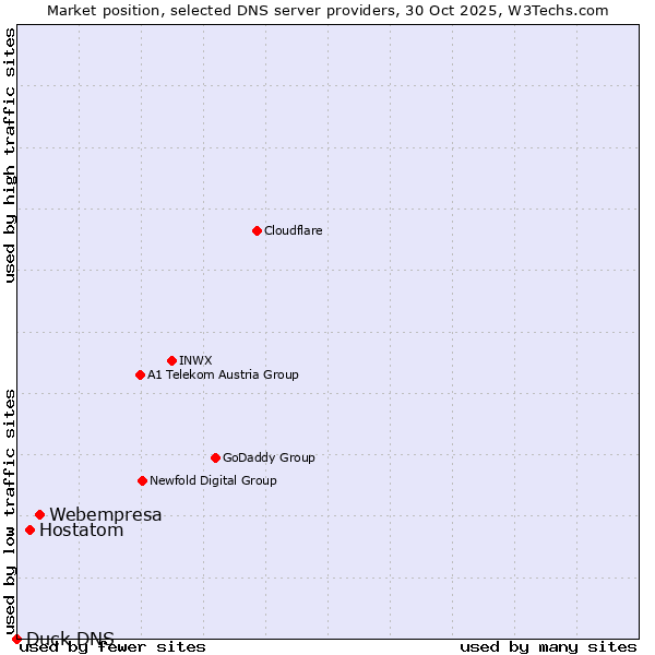 Market position of Webempresa vs. Hostatom vs. Duck DNS