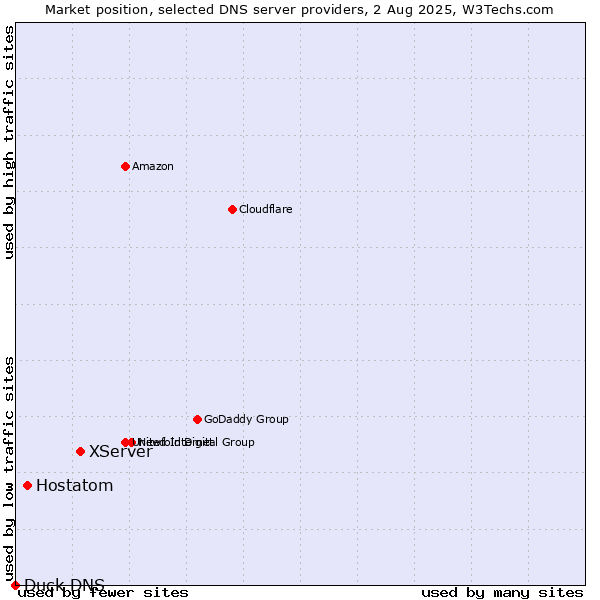 Market position of XServer vs. Hostatom vs. Duck DNS