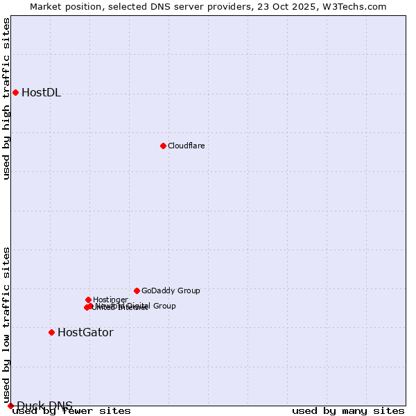 Market position of HostGator vs. HostDL vs. Duck DNS