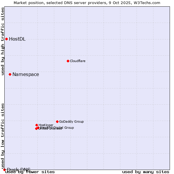 Market position of Namespace vs. HostDL vs. Duck DNS