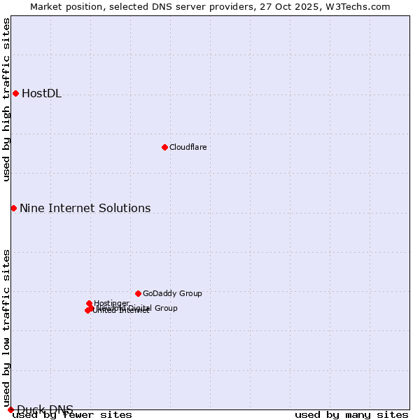 Market position of HostDL vs. Nine Internet Solutions vs. Duck DNS