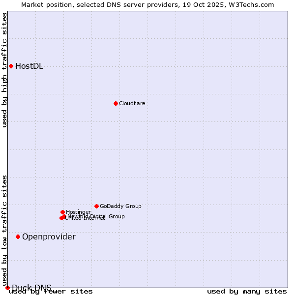 Market position of Openprovider vs. HostDL vs. Duck DNS