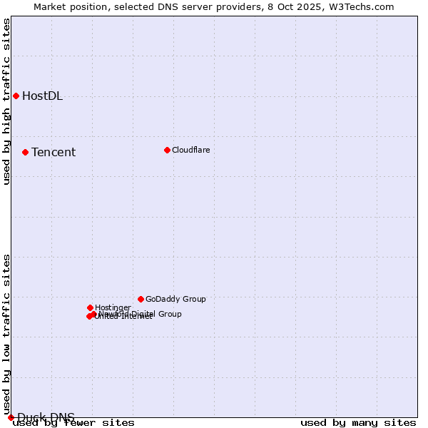 Market position of Tencent vs. HostDL vs. Duck DNS