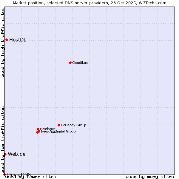 Market position of HostDL vs. Web.de vs. Duck DNS