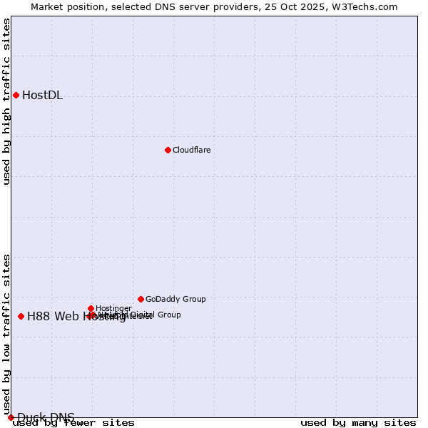 Market position of H88 Web Hosting vs. HostDL vs. Duck DNS