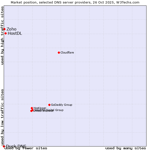 Market position of HostDL vs. Zoho vs. Duck DNS