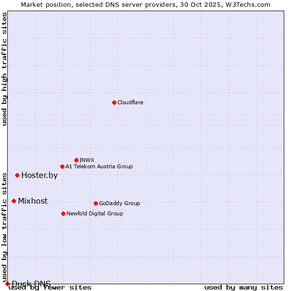 Market position of Hoster.by vs. Mixhost vs. Duck DNS