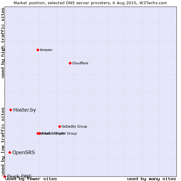 Market position of Hoster.by vs. OpenSRS vs. Duck DNS