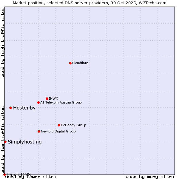 Market position of Hoster.by vs. Simplyhosting vs. Duck DNS