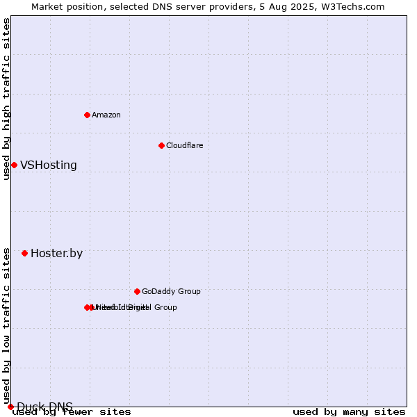 Market position of Hoster.by vs. VSHosting vs. Duck DNS