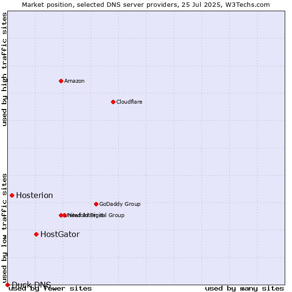 Market position of HostGator vs. Hosterion vs. Duck DNS