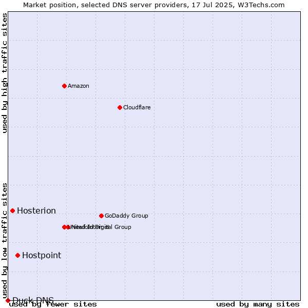 Market position of Hostpoint vs. Hosterion vs. Duck DNS