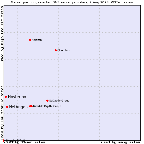 Market position of NetAngels vs. Hosterion vs. Duck DNS