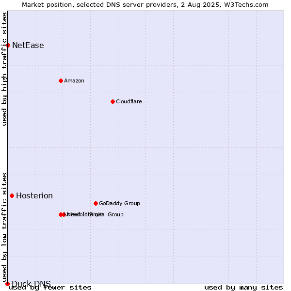 Market position of Hosterion vs. NetEase vs. Duck DNS