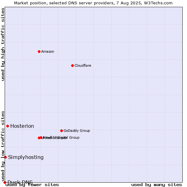 Market position of Hosterion vs. Simplyhosting vs. Duck DNS