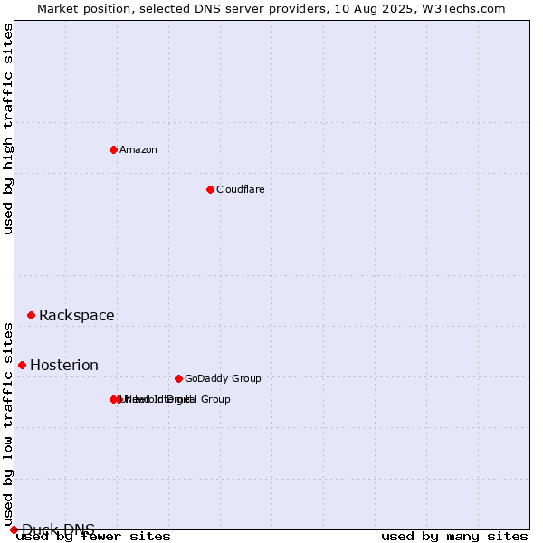 Market position of Rackspace vs. Hosterion vs. Duck DNS
