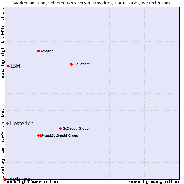 Market position of IBM vs. Hosterion vs. Duck DNS