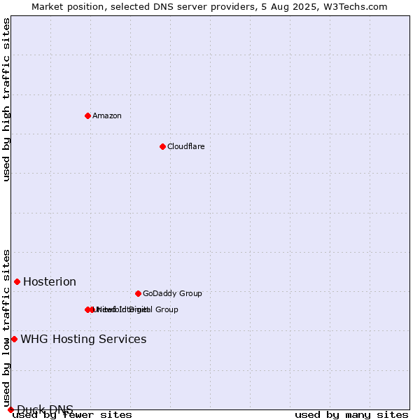 Market position of Hosterion vs. WHG Hosting Services vs. Duck DNS