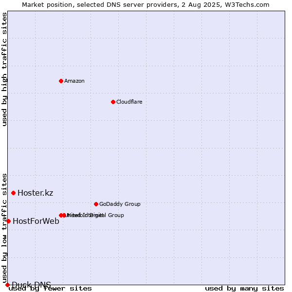 Market position of Hoster.kz vs. HostForWeb vs. Duck DNS