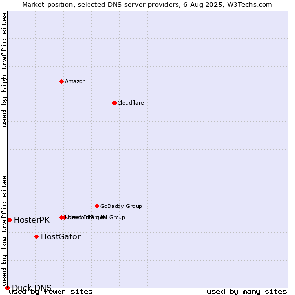 Market position of HostGator vs. HosterPK vs. Duck DNS