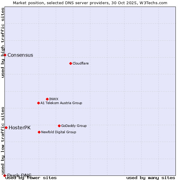 Market position of HosterPK vs. Consensus vs. Duck DNS